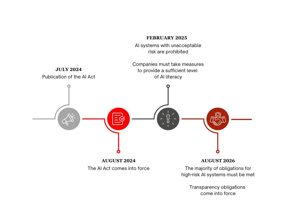 NF AI Act Timeline